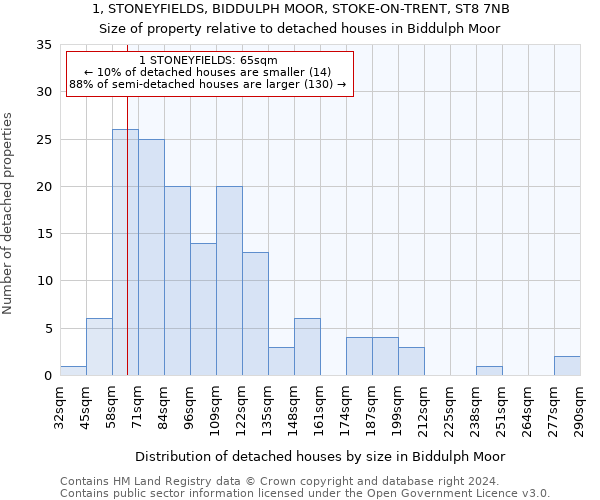 1, STONEYFIELDS, BIDDULPH MOOR, STOKE-ON-TRENT, ST8 7NB: Size of property relative to detached houses in Biddulph Moor