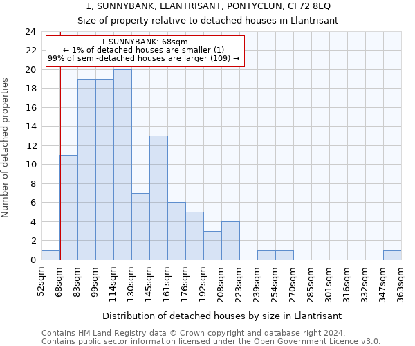 1, SUNNYBANK, LLANTRISANT, PONTYCLUN, CF72 8EQ: Size of property relative to detached houses in Llantrisant
