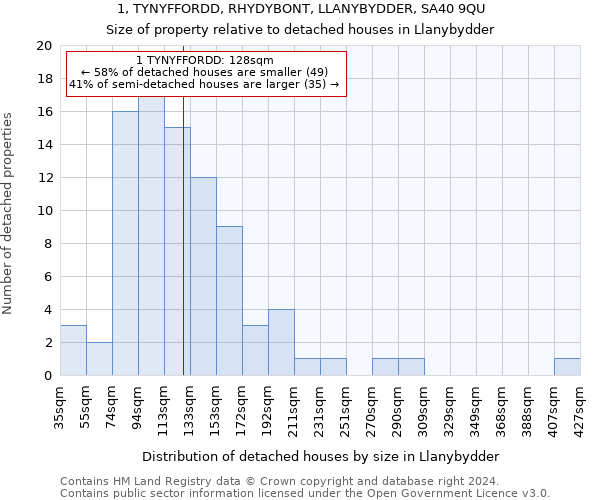 1, TYNYFFORDD, RHYDYBONT, LLANYBYDDER, SA40 9QU: Size of property relative to detached houses in Llanybydder