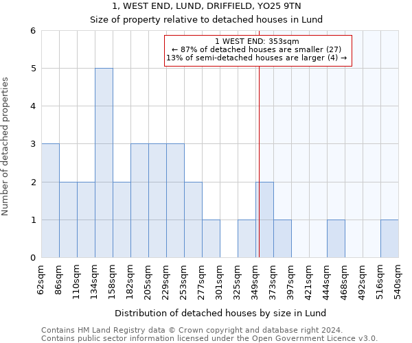1, WEST END, LUND, DRIFFIELD, YO25 9TN: Size of property relative to detached houses in Lund