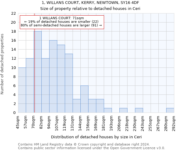 1, WILLANS COURT, KERRY, NEWTOWN, SY16 4DF: Size of property relative to detached houses in Ceri