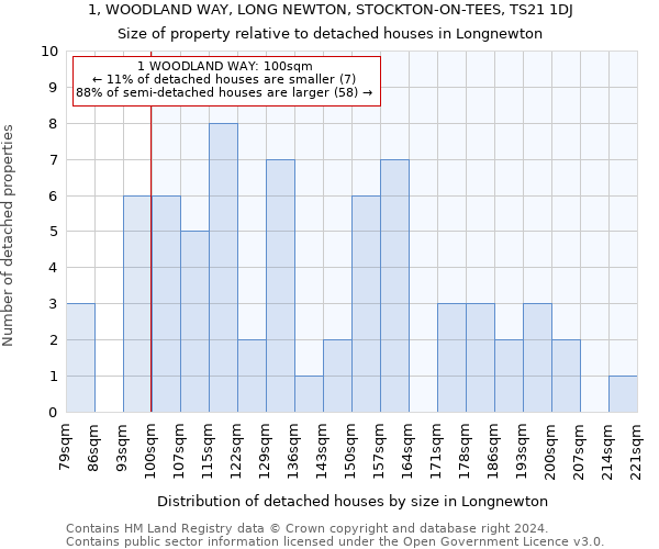 1, WOODLAND WAY, LONG NEWTON, STOCKTON-ON-TEES, TS21 1DJ: Size of property relative to detached houses in Longnewton