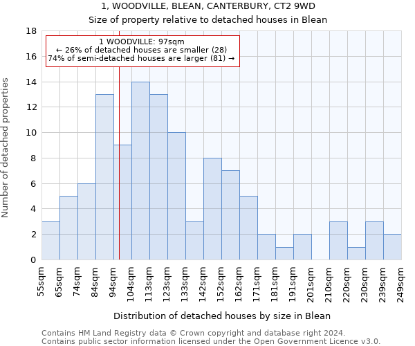 1, WOODVILLE, BLEAN, CANTERBURY, CT2 9WD: Size of property relative to detached houses in Blean