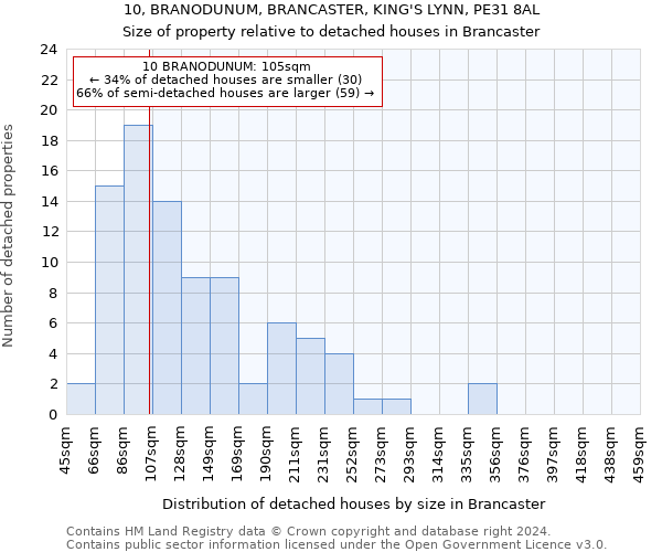 10, BRANODUNUM, BRANCASTER, KING'S LYNN, PE31 8AL: Size of property relative to detached houses in Brancaster