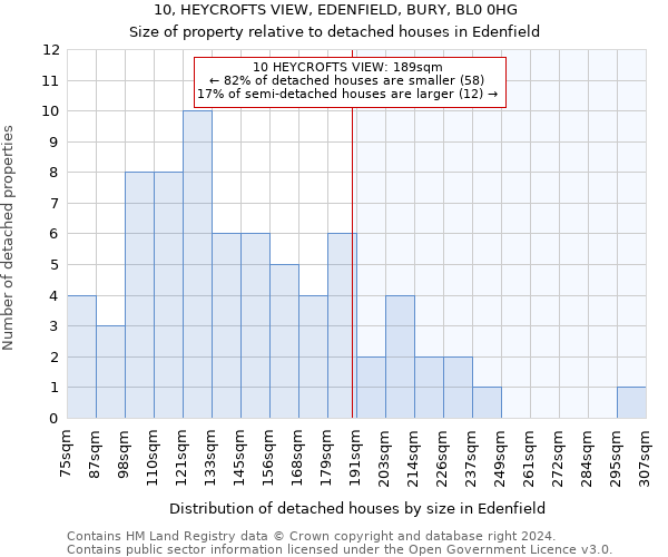 10, HEYCROFTS VIEW, EDENFIELD, BURY, BL0 0HG: Size of property relative to detached houses in Edenfield