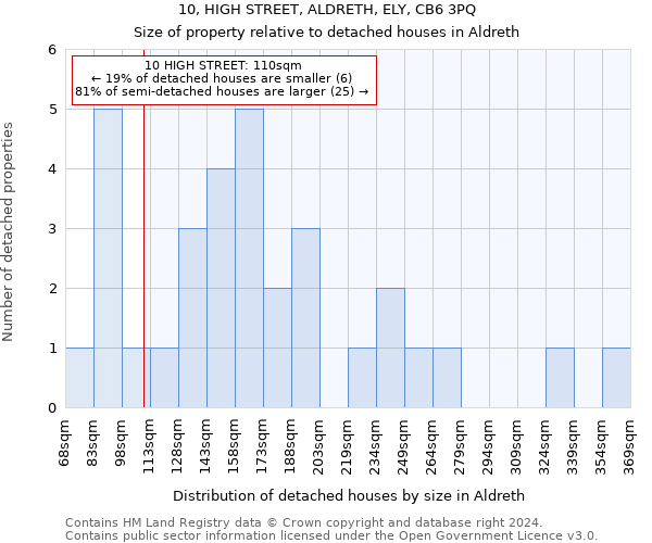 10, HIGH STREET, ALDRETH, ELY, CB6 3PQ: Size of property relative to detached houses in Aldreth