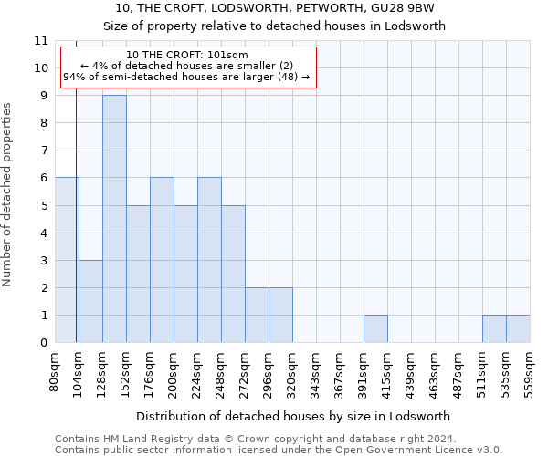 10, THE CROFT, LODSWORTH, PETWORTH, GU28 9BW: Size of property relative to detached houses in Lodsworth