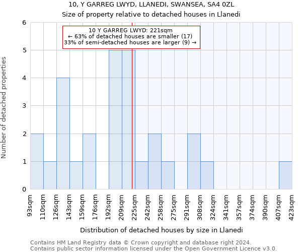 10, Y GARREG LWYD, LLANEDI, SWANSEA, SA4 0ZL: Size of property relative to detached houses in Llanedi