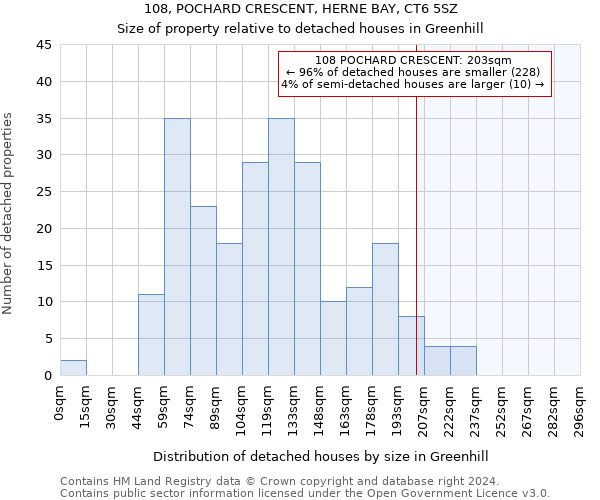 108, POCHARD CRESCENT, HERNE BAY, CT6 5SZ: Size of property relative to detached houses in Greenhill