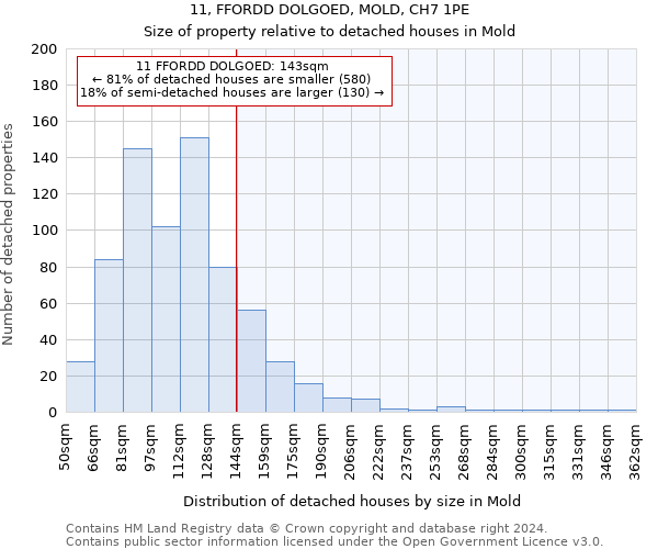 11, FFORDD DOLGOED, MOLD, CH7 1PE: Size of property relative to detached houses in Mold
