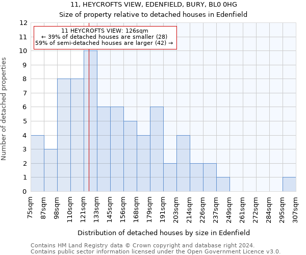 11, HEYCROFTS VIEW, EDENFIELD, BURY, BL0 0HG: Size of property relative to detached houses in Edenfield