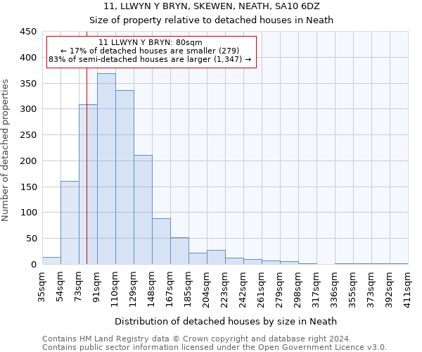 11, LLWYN Y BRYN, SKEWEN, NEATH, SA10 6DZ: Size of property relative to detached houses in Neath