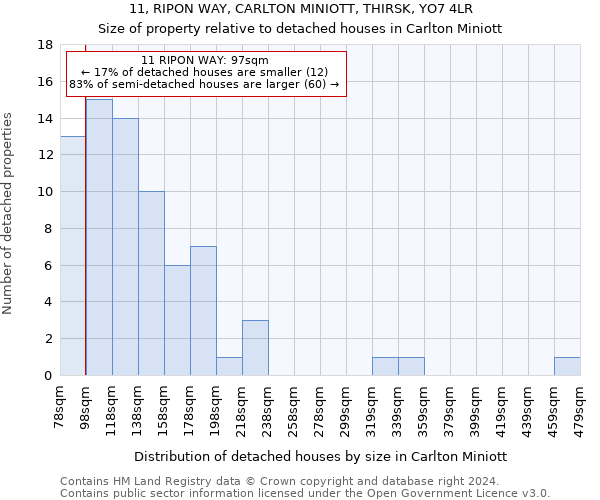 11, RIPON WAY, CARLTON MINIOTT, THIRSK, YO7 4LR: Size of property relative to detached houses in Carlton Miniott