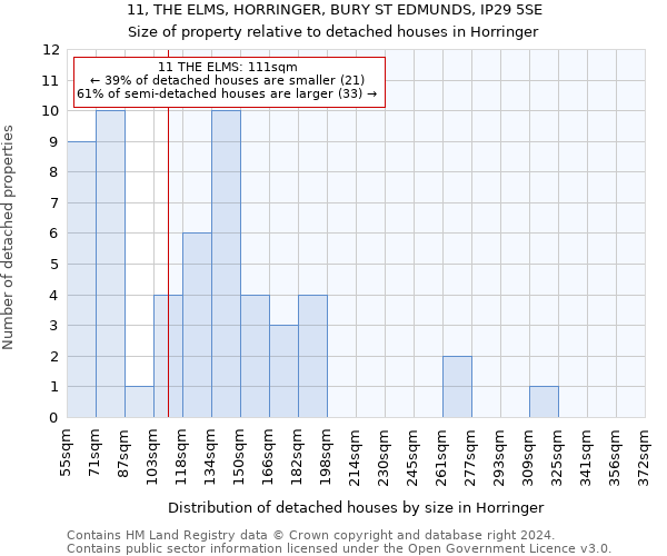 11, THE ELMS, HORRINGER, BURY ST EDMUNDS, IP29 5SE: Size of property relative to detached houses in Horringer
