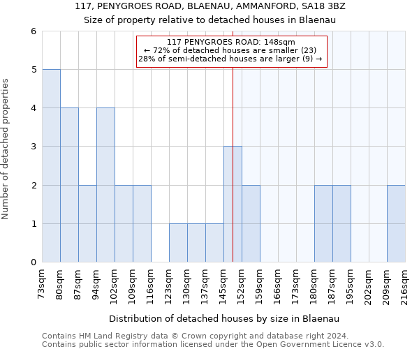 117, PENYGROES ROAD, BLAENAU, AMMANFORD, SA18 3BZ: Size of property relative to detached houses in Blaenau