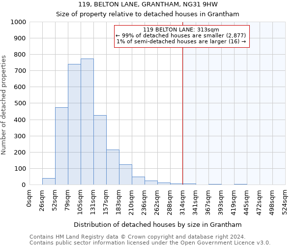 119, BELTON LANE, GRANTHAM, NG31 9HW: Size of property relative to detached houses in Grantham