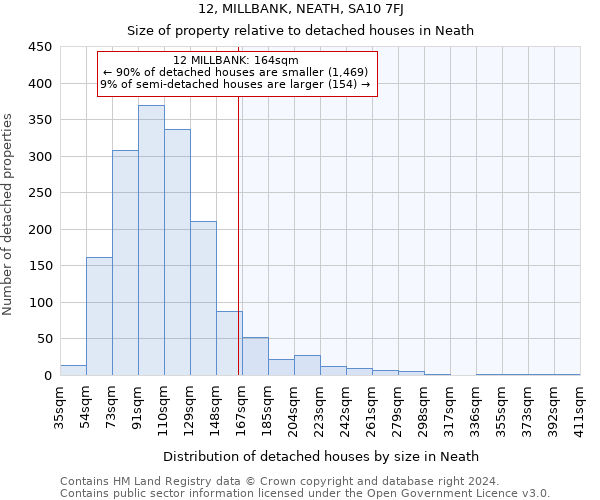 12, MILLBANK, NEATH, SA10 7FJ: Size of property relative to detached houses in Neath