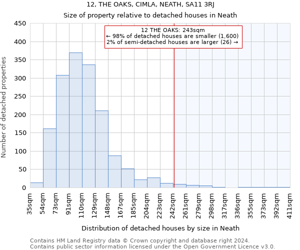 12, THE OAKS, CIMLA, NEATH, SA11 3RJ: Size of property relative to detached houses in Neath