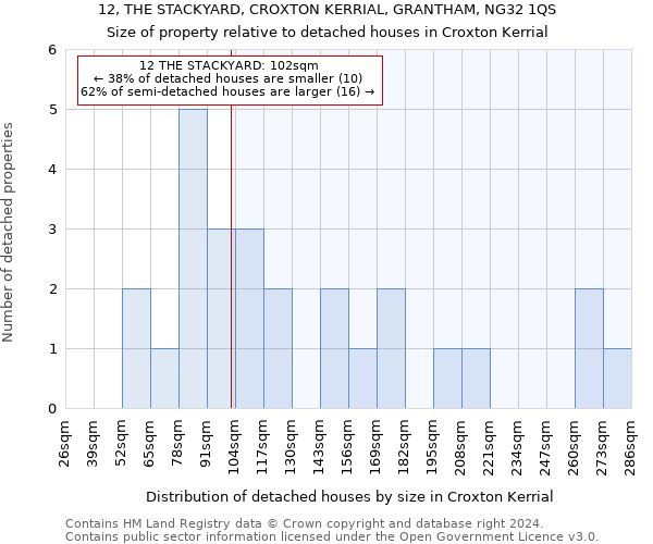 12, THE STACKYARD, CROXTON KERRIAL, GRANTHAM, NG32 1QS: Size of property relative to detached houses in Croxton Kerrial