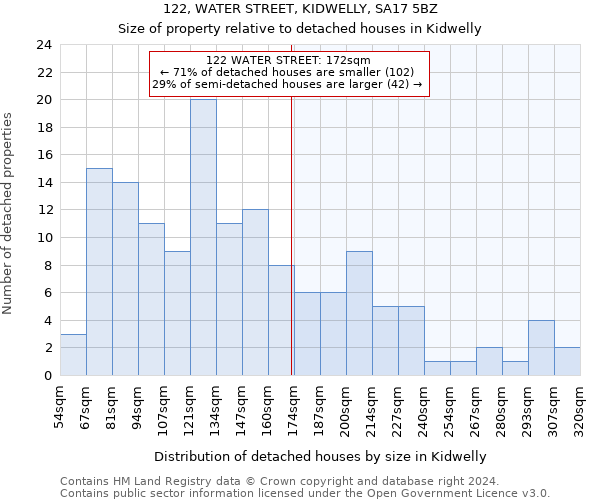 122, WATER STREET, KIDWELLY, SA17 5BZ: Size of property relative to detached houses in Kidwelly