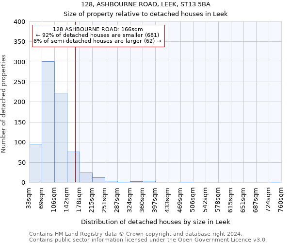 128, ASHBOURNE ROAD, LEEK, ST13 5BA: Size of property relative to detached houses in Leek