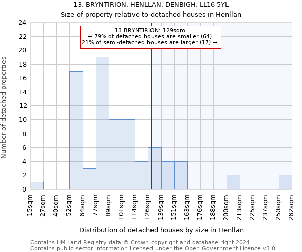 13, BRYNTIRION, HENLLAN, DENBIGH, LL16 5YL: Size of property relative to detached houses in Henllan