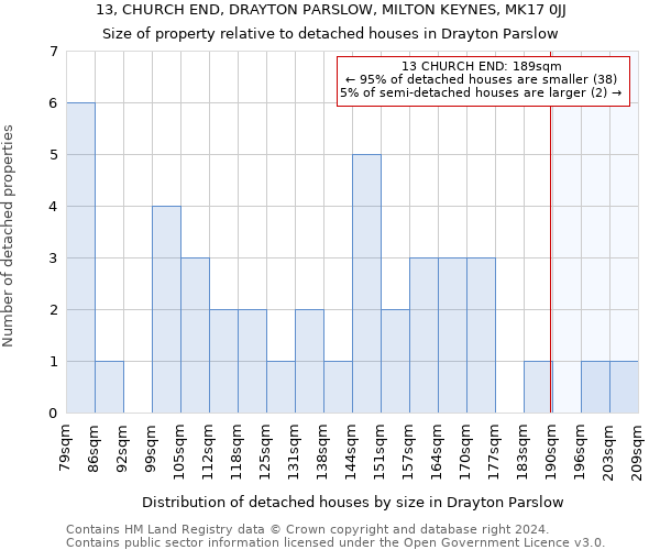 13, CHURCH END, DRAYTON PARSLOW, MILTON KEYNES, MK17 0JJ: Size of property relative to detached houses in Drayton Parslow