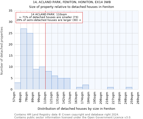 14, ACLAND PARK, FENITON, HONITON, EX14 3WB: Size of property relative to detached houses in Feniton
