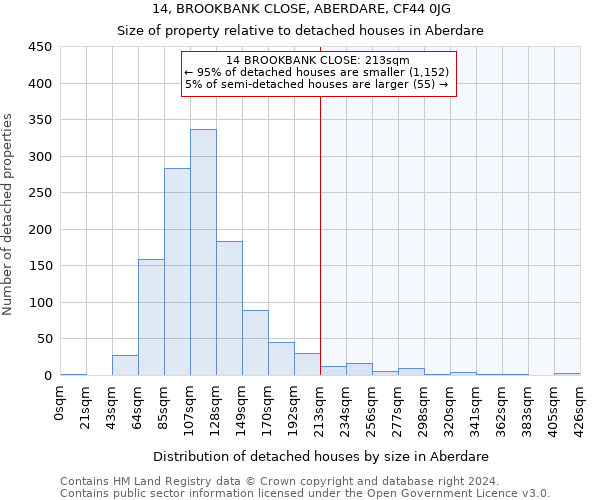 14, BROOKBANK CLOSE, ABERDARE, CF44 0JG: Size of property relative to detached houses in Aberdare