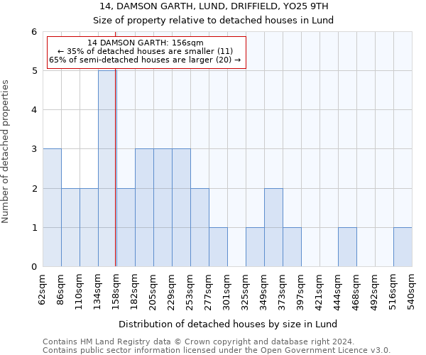 14, DAMSON GARTH, LUND, DRIFFIELD, YO25 9TH: Size of property relative to detached houses in Lund