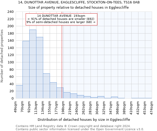 14, DUNOTTAR AVENUE, EAGLESCLIFFE, STOCKTON-ON-TEES, TS16 0AB: Size of property relative to detached houses in Egglescliffe
