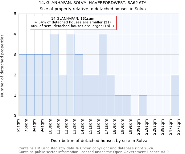 14, GLANHAFAN, SOLVA, HAVERFORDWEST, SA62 6TA: Size of property relative to detached houses in Solva