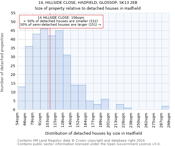 14, HILLSIDE CLOSE, HADFIELD, GLOSSOP, SK13 2EB: Size of property relative to detached houses in Hadfield