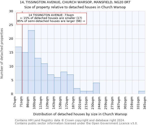 14, TISSINGTON AVENUE, CHURCH WARSOP, MANSFIELD, NG20 0RT: Size of property relative to detached houses in Church Warsop