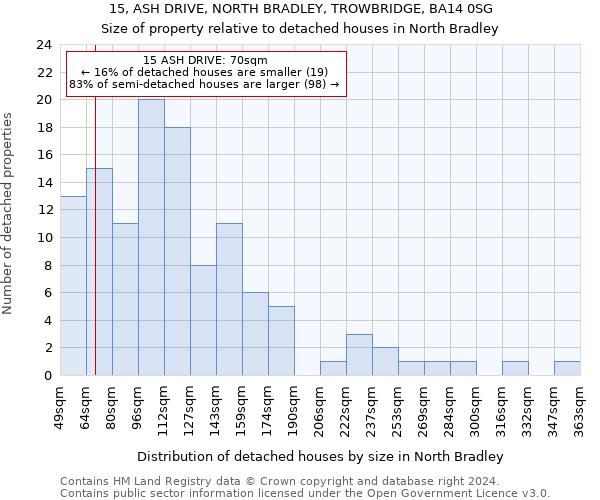 15, ASH DRIVE, NORTH BRADLEY, TROWBRIDGE, BA14 0SG: Size of property relative to detached houses in North Bradley
