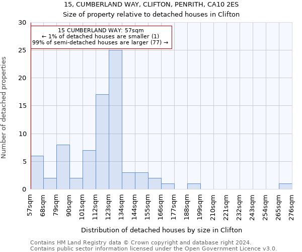 15, CUMBERLAND WAY, CLIFTON, PENRITH, CA10 2ES: Size of property relative to detached houses in Clifton