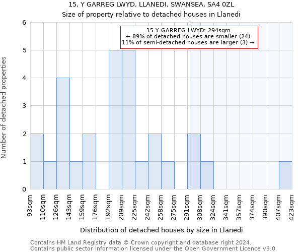 15, Y GARREG LWYD, LLANEDI, SWANSEA, SA4 0ZL: Size of property relative to detached houses in Llanedi