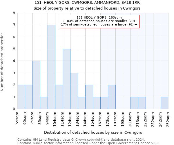 151, HEOL Y GORS, CWMGORS, AMMANFORD, SA18 1RR: Size of property relative to detached houses in Cwmgors