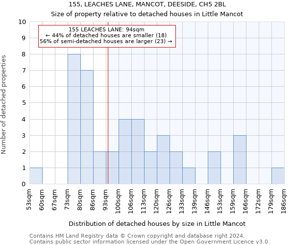155, LEACHES LANE, MANCOT, DEESIDE, CH5 2BL: Size of property relative to detached houses in Little Mancot
