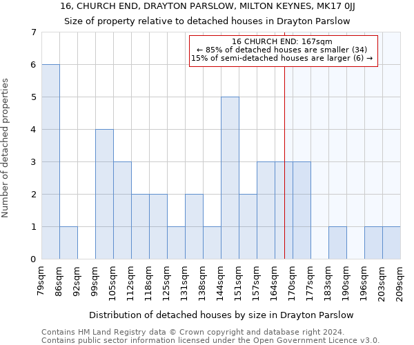 16, CHURCH END, DRAYTON PARSLOW, MILTON KEYNES, MK17 0JJ: Size of property relative to detached houses in Drayton Parslow