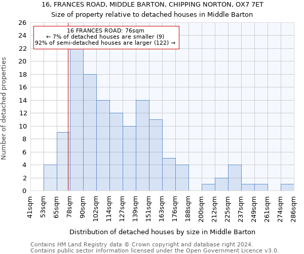 16, FRANCES ROAD, MIDDLE BARTON, CHIPPING NORTON, OX7 7ET: Size of property relative to detached houses in Middle Barton