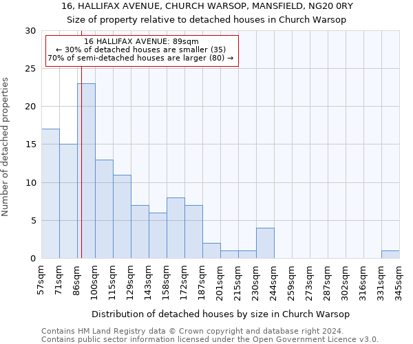 16, HALLIFAX AVENUE, CHURCH WARSOP, MANSFIELD, NG20 0RY: Size of property relative to detached houses in Church Warsop
