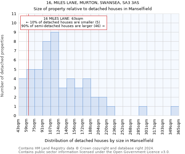 16, MILES LANE, MURTON, SWANSEA, SA3 3AS: Size of property relative to detached houses in Manselfield