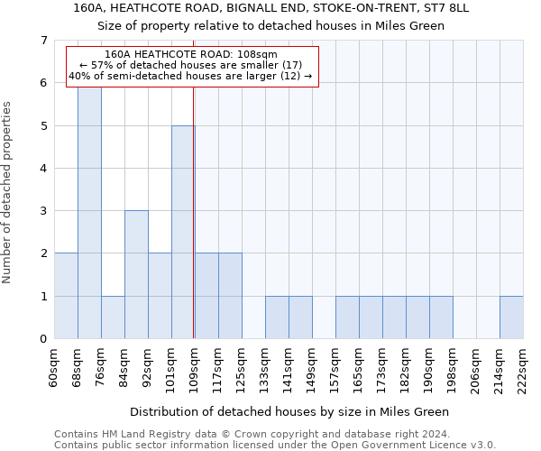 160A, HEATHCOTE ROAD, BIGNALL END, STOKE-ON-TRENT, ST7 8LL: Size of property relative to detached houses in Miles Green