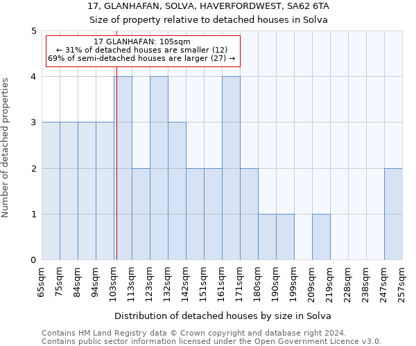 17, GLANHAFAN, SOLVA, HAVERFORDWEST, SA62 6TA: Size of property relative to detached houses in Solva