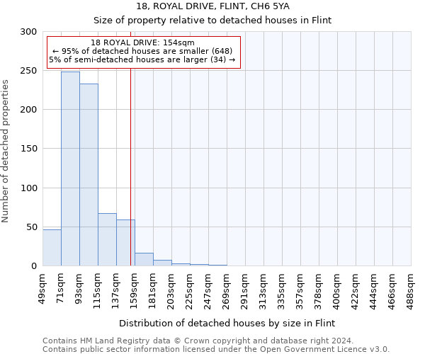 18, ROYAL DRIVE, FLINT, CH6 5YA: Size of property relative to detached houses in Flint