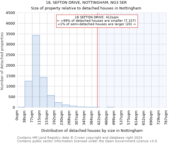 18, SEFTON DRIVE, NOTTINGHAM, NG3 5ER: Size of property relative to detached houses in Nottingham