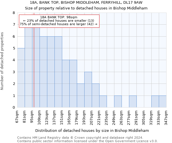 18A, BANK TOP, BISHOP MIDDLEHAM, FERRYHILL, DL17 9AW: Size of property relative to detached houses in Bishop Middleham