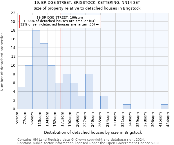 19, BRIDGE STREET, BRIGSTOCK, KETTERING, NN14 3ET: Size of property relative to detached houses in Brigstock