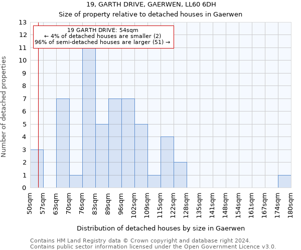 19, GARTH DRIVE, GAERWEN, LL60 6DH: Size of property relative to detached houses in Gaerwen